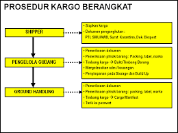 Sangat mudah bukan cara mengambil barang di kargo bandara? Jasa Kargo Pt Angkasa Pura Ii Jasa Forwarder Door To Door