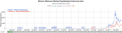 Xrp rivals eth market cap. Bitcoin Vs Ethereum Stacking Up A Currency Against A Supercomputer Sfox