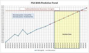 And despite the draftiness, the four men agree it was. Day 2 701 Psa Test Time Cancer Health