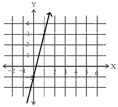 Gambarlah pada bidang cartesius, himpunan penyelesaian dari sistem pertidaksamaan linear berikut : Cara Menggambar Grafik Persamaan Garis Lurus Pada Bidang Cartesius