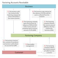 Factoring Receivables Double Entry Bookkeeping