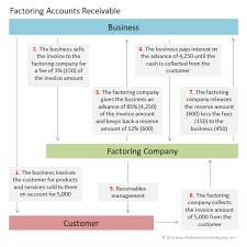 factoring receivables double entry bookkeeping