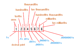 decimal place value lesson turtle diary