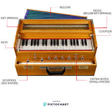 Harmonium Parts 1 Bellows These Are The Imperative Parts That Assistance In Pumping Of Air New Movies To Watch Hindustani Classical Music Musical Instruments