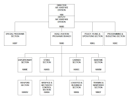 Opnav Staff Org Chart Www Bedowntowndaytona Com