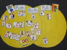 A more complex example where you can see the connecting parts is a bike. 27 Best Push And Pull Kindergarten Ideas Force And Motion Kindergarten Science Pushes And Pulls