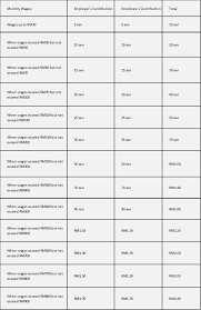 Concentrated in selangor, with 11,494 cases. Socso Contribution For Age 60 Ofttimes Asked Ponder