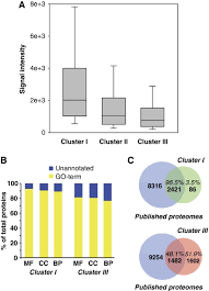 comparison of ortholog protein clusters a shown is a box