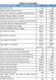 These are a few courses after 12th science that the students can take. Gseb Hsc Science Result 2019 Declared Check Live Updates Here
