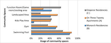 Unit rental, lease or occupancy agreement. An Investigation On Community Spaces In Condominiums And Their Impact On Social Interactions Among Apartment Dwellers Concerning The City Of Colombo Sciencedirect