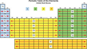 The position of the elements is related to their electronic structure. What Is The Aufbau Principle Aufbau Principle Periodic Table Of The Elements Chemistry Periodic Table