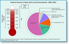 federalism how is revenue shared united states government