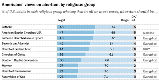 Pew Research Reveals Stark Differences On Abortion Among