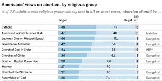 Pew Research Reveals Stark Differences On Abortion Among