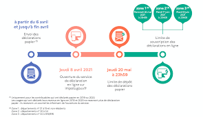 La date de début de la période déclarative est intervenue le 8 avril. Calendrier De Declaration D Impot 2021 Sur Le Revenu 2020 Jhp Walter France