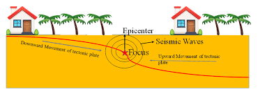 Adjustments are included for the variation in the distance between the various seismographs and the epicenter of the earthquakes. Pictorial Diagram Of Earthquake Download Scientific Diagram