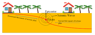 The point deep in earth's where earthquake begins. Pictorial Diagram Of Earthquake Download Scientific Diagram