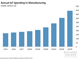 This Story Was Delivered To Business Insider Intelligence Iot Briefing Subscribers Hours Before It Appeared On Busin Data Analytics Business Data Analytics Iot