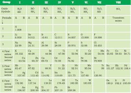 10th Class Periodic Classification Of Elements Xth Class Chemistry Notes Part 1 Chemistry Notes Info Innovative Onlin Chemistry Notes Notes Info Chemistry