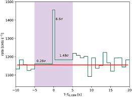 Some neutron detectors can respond to gamma rays if they are not set up properly (e.g., use too high an operating voltage). Frontiers Viewing Short Gamma Ray Bursts From A Different Angle Astronomy And Space Sciences