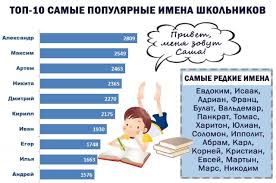 Stali Izvestny Samye Populyarnye I Samye Redkie Imena Shkolnikov Krasnoyarska Obshestvo Aif Krasnoyarsk