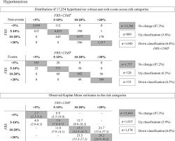 Cardiovascular disease (cvd) burden in malaysia has strikingly increased and it is. Common Carotid Intima Media Thickness Measurements Do Not Improve Cardiovascular Risk Prediction In Individuals With Elevated Blood Pressure Hypertension