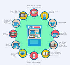 Select use otp to create a pin select the'option from displayed menu. How To Generate Green Pin For Sbi Atm Cholavendhan S Blog