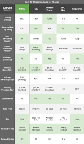 Netflix currently offers the most original content. Best Tv Streaming App Netflix Vs Hulu Vs Amazon Prime Vs Hbo Now Vs Showtime Smartphones Gadget Hacks Streaming Tv Netflix Best Tv