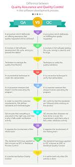 Qa Vs Qc In Software Testing Check The Top 10 Differences In 2020 Software Testing Software Software Development
