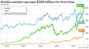 Price target in 14 days: Nvidia Hurdles 300 Billion Market Cap Which Intel Hasn T Topped Since The Dot Com Bust Marketwatch