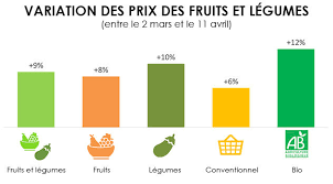 Il est important de retrouver la sensibilité de son. Fruits Et Legumes Des Hausses De Prix Importantes Actualite Ufc Que Choisir