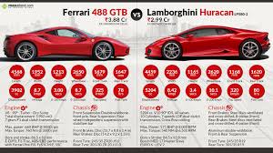 Edmunds also has acura nsx pricing, mpg, specs, pictures, safety features, consumer reviews and more. Ferrari 488 Gtb Vs Lamborghini Huracan Lp580 2