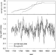 Working stresses are compared with the 2 percent exclusion Master Chronologies For Douglas Fir And Ponderosa Pine Sample Depth Is Download Scientific Diagram