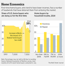 First Time Home Buyers Decline In U S Wsj