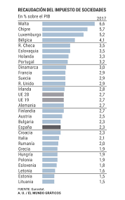 La españa de los chavales pierde las buenas costumbres y es apeada de la zona noble de europa. La Necesidad Urgente De Bajar El Impuesto De Sociedades