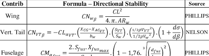 This topic provides an introduction to formulas and functions in excel. Lateral Direction Static Stability Formulas Download Table