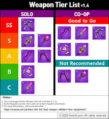 Genshin impact weapons tier list. Archero Tier List Best Weapon Abilities Hero Equipment