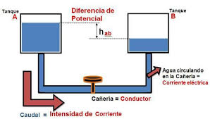 Es la carga eléctrica que pasa a través de una sección del conductor en la unidad de tiempo. Electricidad Basica En El Automovil Supera Tu Miedo A Los Cables