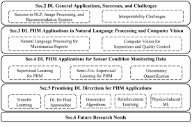 Bishop Pattern Recognition And Machine Learning 2006 Potential Challenges And Future Directions For Deep Learning In Prognostics And Health Management Applications Sciencedirect