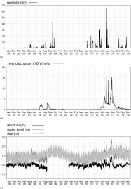 Influence Of Dam Controlled River Discharge And Tides On