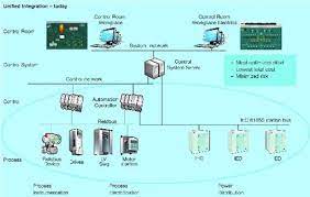 Iec 61850 is an international standard defining communication protocols for intelligent electronic devices at electrical substations. Iec 61850 Power Industry Communications Standard