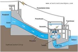 How Is Electricity Generated Water Turbine Hydro Electric Hydroelectric Power