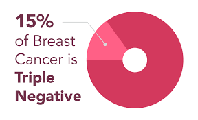 Number of times selected as controls 0 1 23. Triple Negative Breast Cancer National Breast Cancer Foundation