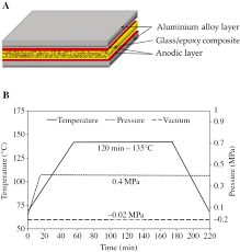 Maybe you would like to learn more about one of these? Analysis Of The Bending And Failure Of Fiber Metal Laminates Based On Glass And Carbon Fibers