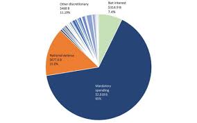 30 high quality us government discretionary spending pie chart