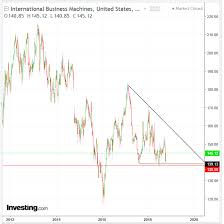 Chart Of The Day Was Ibms Earnings Miss The Last Straw For