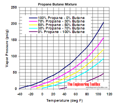 Propane Butane Mixture Evaporation Pressure