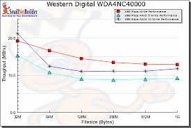 Western Digital Sharespace Reviewed Smallnetbuilder