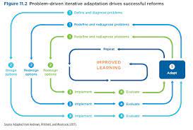 ¿cuáles son las razones por las que se exige a los viajeros con destino españa, la presentación de una pdia con resultado negativo realizada en las 72 horas previas a su llegada? Alice Evans On Twitter Pdia Problem Driven Iterative Adaptation It S The Latest Cool Thing In Development The Wdrs Rave About It Building State Capacity By Locally Led Experimentation Learning What Works Iteratively