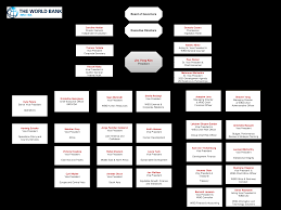 Large World Bank Org Chart Templates At